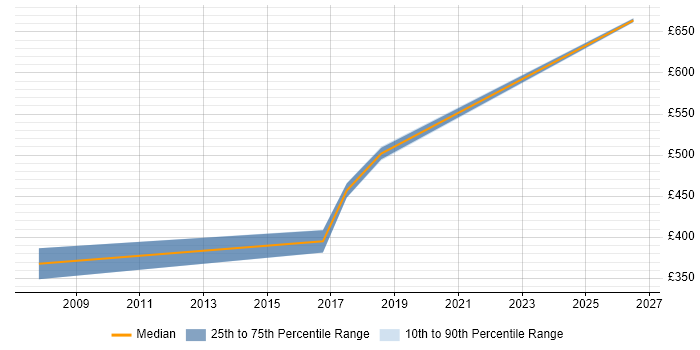 Contractor daily rate distribution trend for jobs in Bath citing Requirements Management