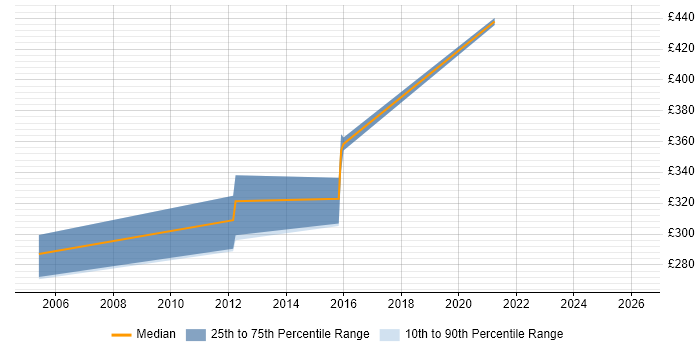 Contractor daily rate distribution trend for jobs in Bath citing Requirements Workshops