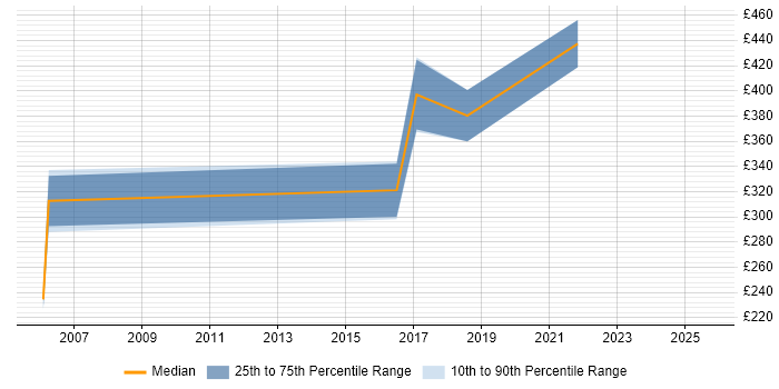 Contractor daily rate distribution trend for jobs in Bath citing Resource Management