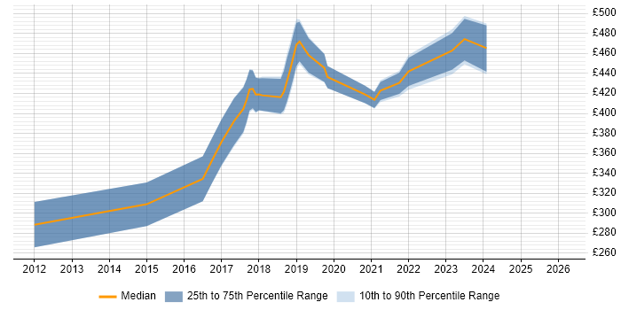 Contractor daily rate distribution trend for jobs in Bath citing REST