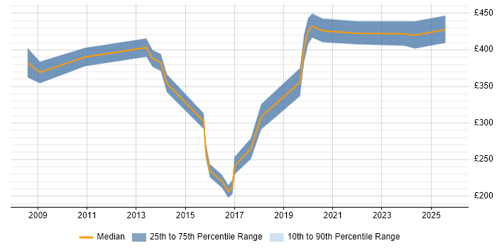 Contractor daily rate distribution trend for jobs in Bath citing Retail