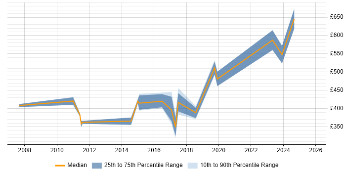 Contractor daily rate distribution trend for jobs in Bath citing Risk Management
