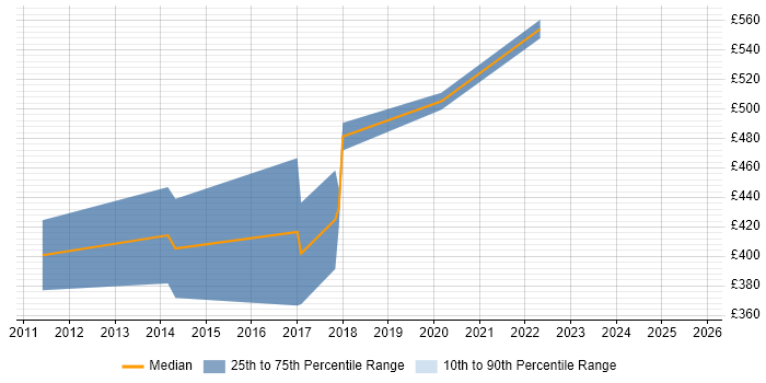 Contractor daily rate distribution trend for jobs in Bath citing Ruby