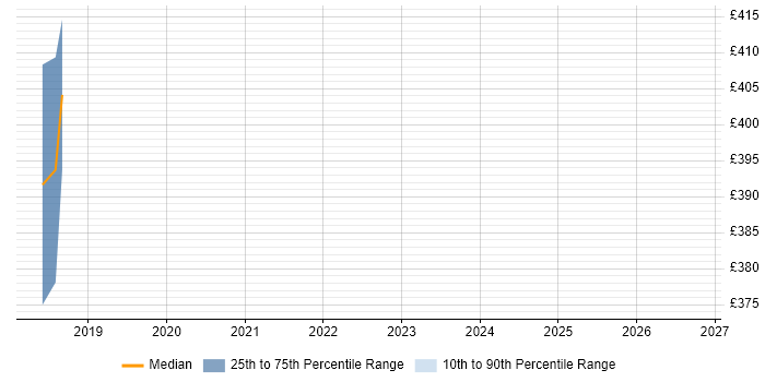 Contractor daily rate distribution trend for jobs in Bath citing RxJS