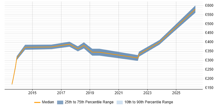 Contractor daily rate distribution trend for jobs in Bath citing SaaS