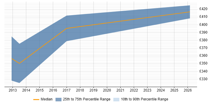 Contractor daily rate distribution trend for SC Cleared Project Manager job vacancies in Bath