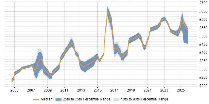 Contractor daily rate distribution trend for jobs in Bath citing SC Cleared