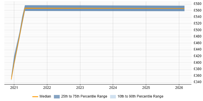 Contractor daily rate distribution trend for jobs in Bath citing Scaled Agile Framework