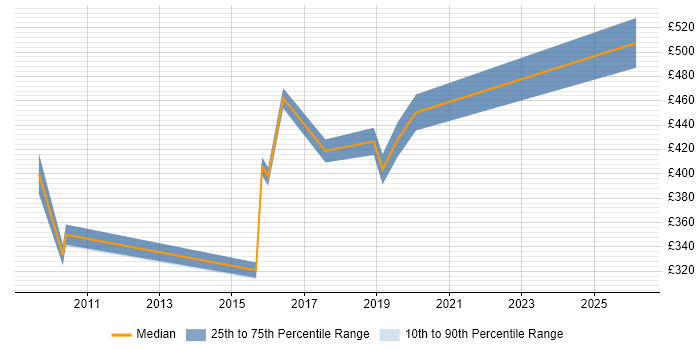 Contractor daily rate distribution trend for jobs in Bath citing Scenario Testing
