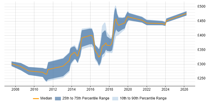 Contractor daily rate distribution trend for jobs in Bath citing Scrum