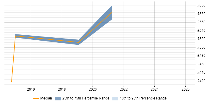 Contractor daily rate distribution trend for jobs in Bath citing Security Architecture