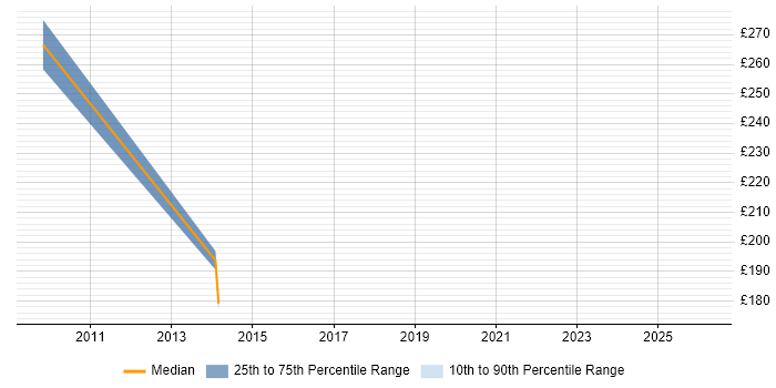 Contractor daily rate distribution trend for jobs in Bath citing Security Monitoring