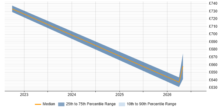 Contractor daily rate distribution trend for jobs in Bath citing Security Operations