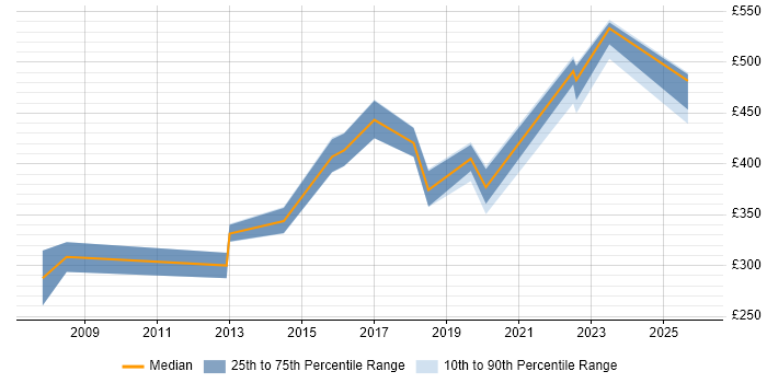 Contractor daily rate distribution trend for jobs in Bath citing Self-Motivation