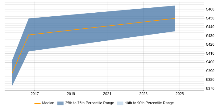 Contractor daily rate distribution trend for Senior Business Analyst job vacancies in Bath