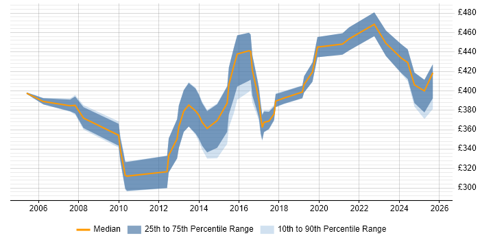 Contractor daily rate distribution trend for Senior job vacancies in Bath