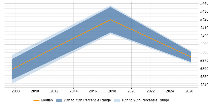 Contractor daily rate distribution trend for Service Delivery Manager job vacancies in Bath