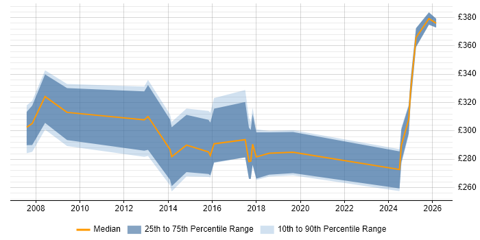 Contractor daily rate distribution trend for jobs in Bath citing Service Delivery