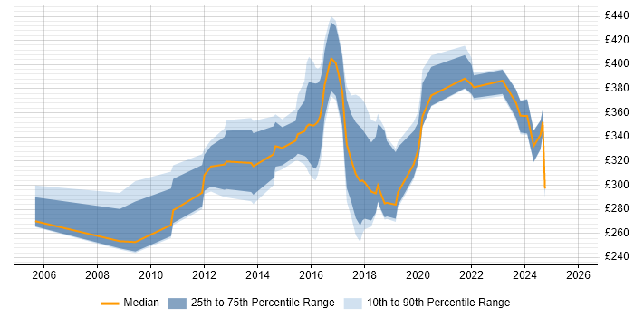 Contractor daily rate distribution trend for jobs in Bath citing SharePoint