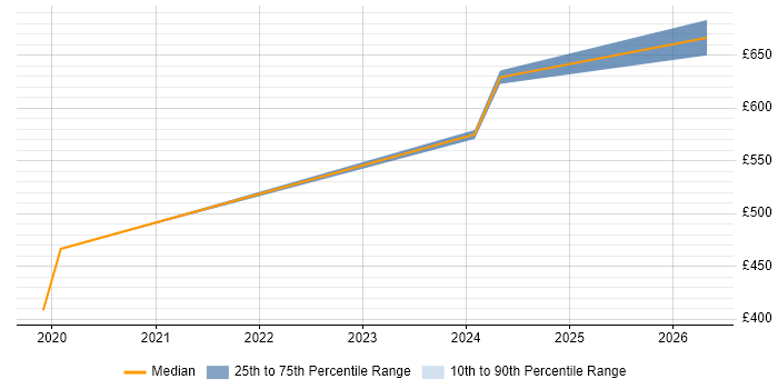 Contractor daily rate distribution trend for jobs in Bath citing SIEM