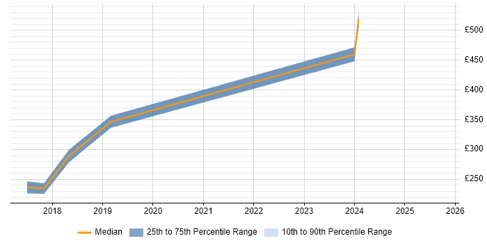 Contractor daily rate distribution trend for jobs in Bath citing Software Asset Management