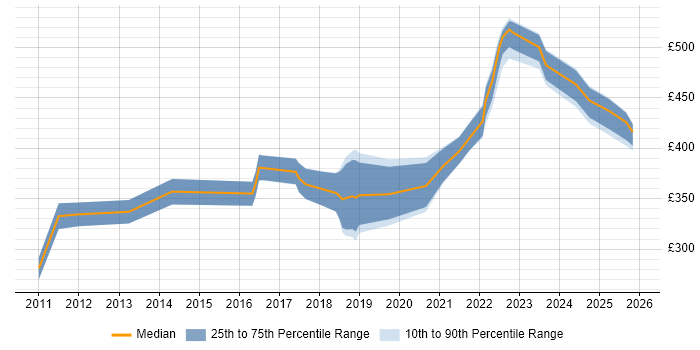 Contractor daily rate distribution trend for Software Engineer job vacancies in Bath