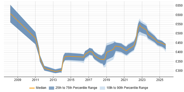 Contractor daily rate distribution trend for jobs in Bath citing Software Engineering