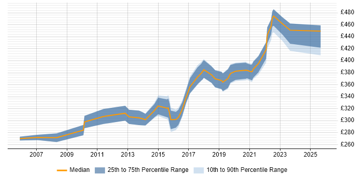 Contractor daily rate distribution trend for jobs in Bath citing Software Testing