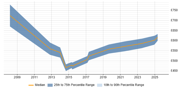 Contractor daily rate distribution trend for Solutions Architect job vacancies in Bath