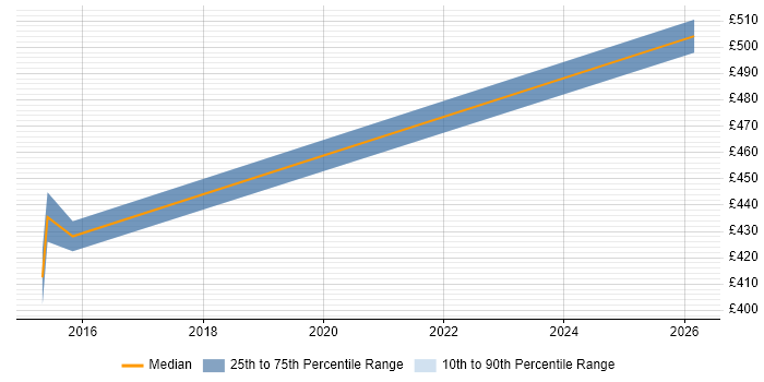 Contractor daily rate distribution trend for jobs in Bath citing Sparx Enterprise Architect