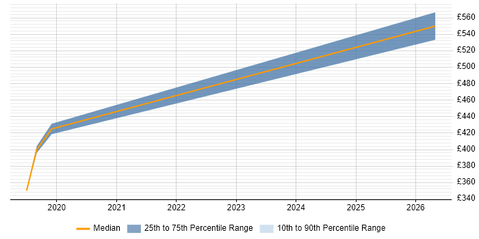 Contractor daily rate distribution trend for jobs in Bath citing Splunk