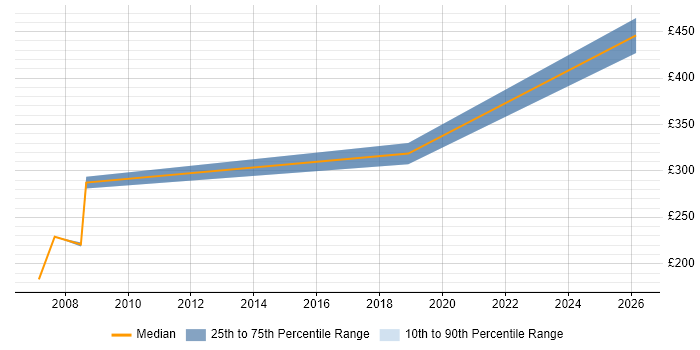 Contractor daily rate distribution trend for jobs in Bath citing Spreadsheet