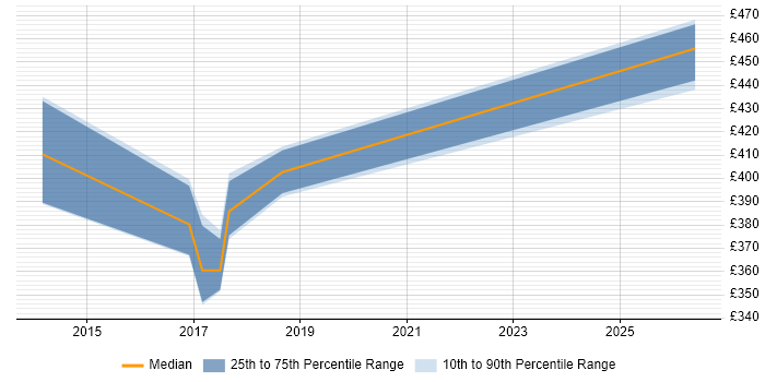 Contractor daily rate distribution trend for jobs in Bath citing Sprint Planning