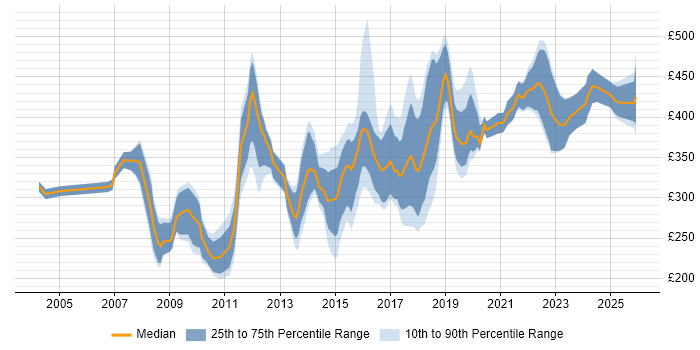 Contractor daily rate distribution trend for jobs in Bath citing SQL