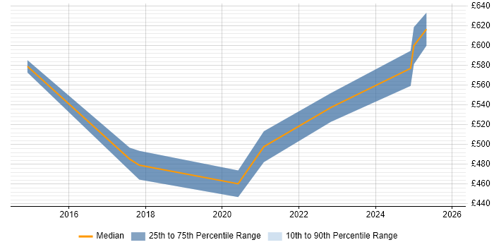 Contractor daily rate distribution trend for jobs in Bath citing Stakeholder Engagement
