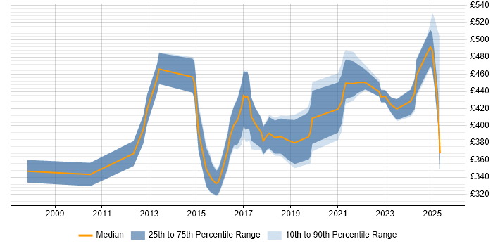 Contractor daily rate distribution trend for jobs in Bath citing Stakeholder Management