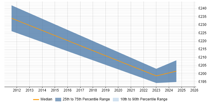 Contractor daily rate distribution trend for Support Specialist job vacancies in Bath
