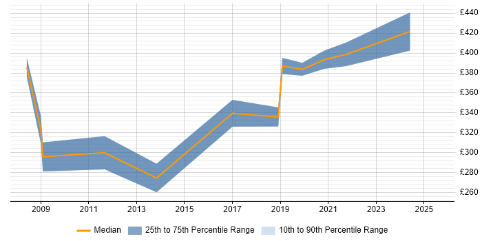 Contractor daily rate distribution trend for Systems Engineer job vacancies in Bath Contractor daily rate distribution trend for Systems Engineer job vacancies in Bath