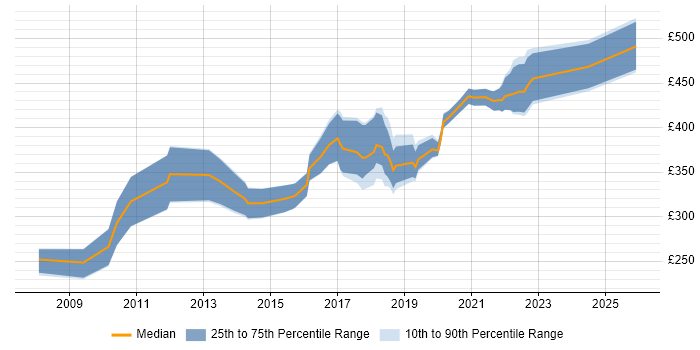 Contractor daily rate distribution trend for jobs in Bath citing T-SQL