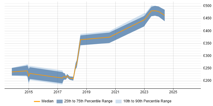 Contractor daily rate distribution trend for jobs in Bath citing TCP/IP