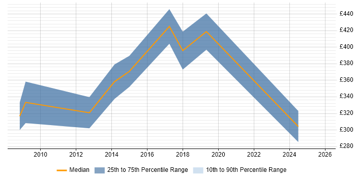 Contractor daily rate distribution trend for Team Leader job vacancies in Bath