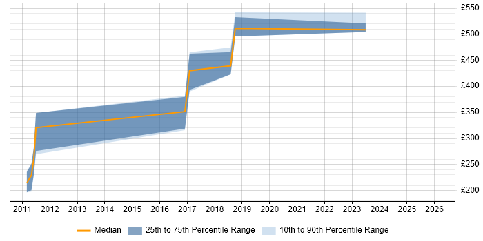 Contractor daily rate distribution trend for jobs in Bath citing Technical Leadership