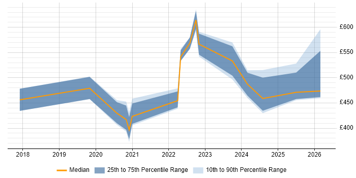 Contractor daily rate distribution trend for jobs in Bath citing Terraform