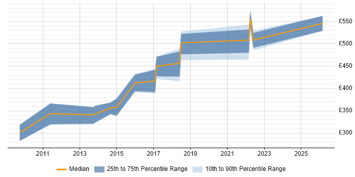 Contractor daily rate distribution trend for jobs in Bath citing Test Management