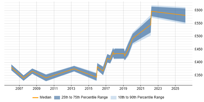 Contractor daily rate distribution trend for Test Manager job vacancies in Bath