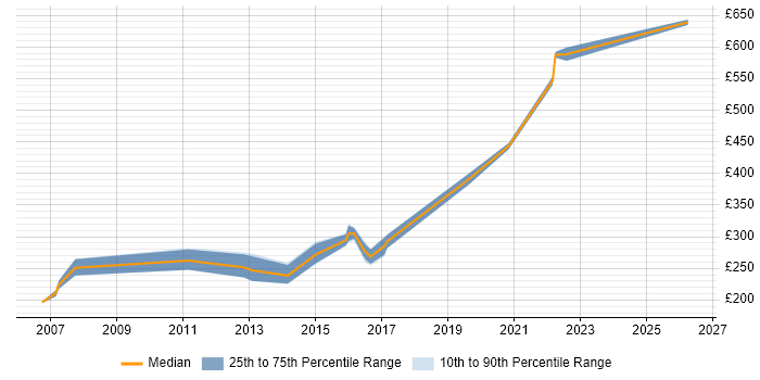 Contractor daily rate distribution trend for jobs in Bath citing Test Scripting