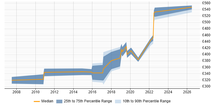 Contractor daily rate distribution trend for jobs in Bath citing Test Strategy