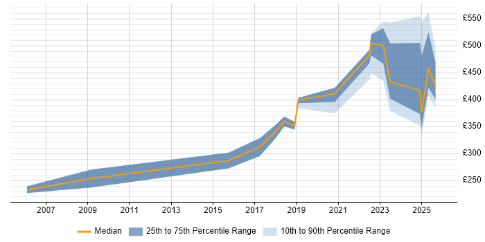 Contractor daily rate distribution trend for jobs in Bath citing Time Management