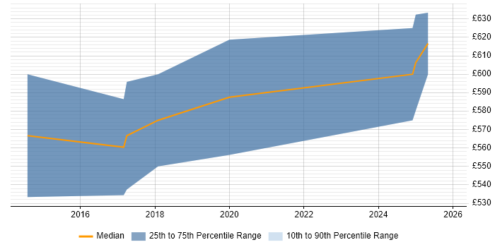 Contractor daily rate distribution trend for jobs in Bath citing TOGAF