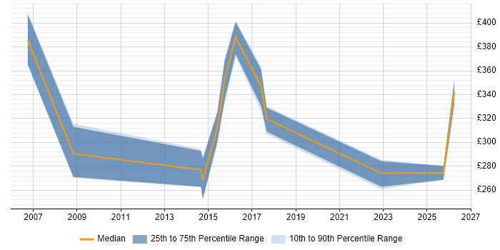 Contractor daily rate distribution trend for Trainer job vacancies in Bath